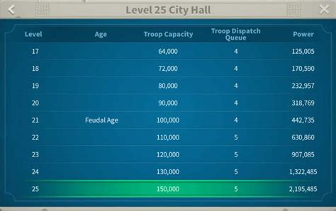 when a governor city hall reaches level 25|City Hall Upgrade Requirements, Costs and Rewards in Rise Of .